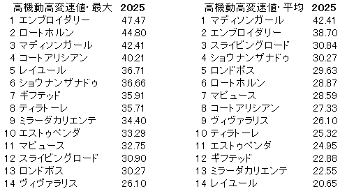 2025　クイーンＣ　高機動高変速値